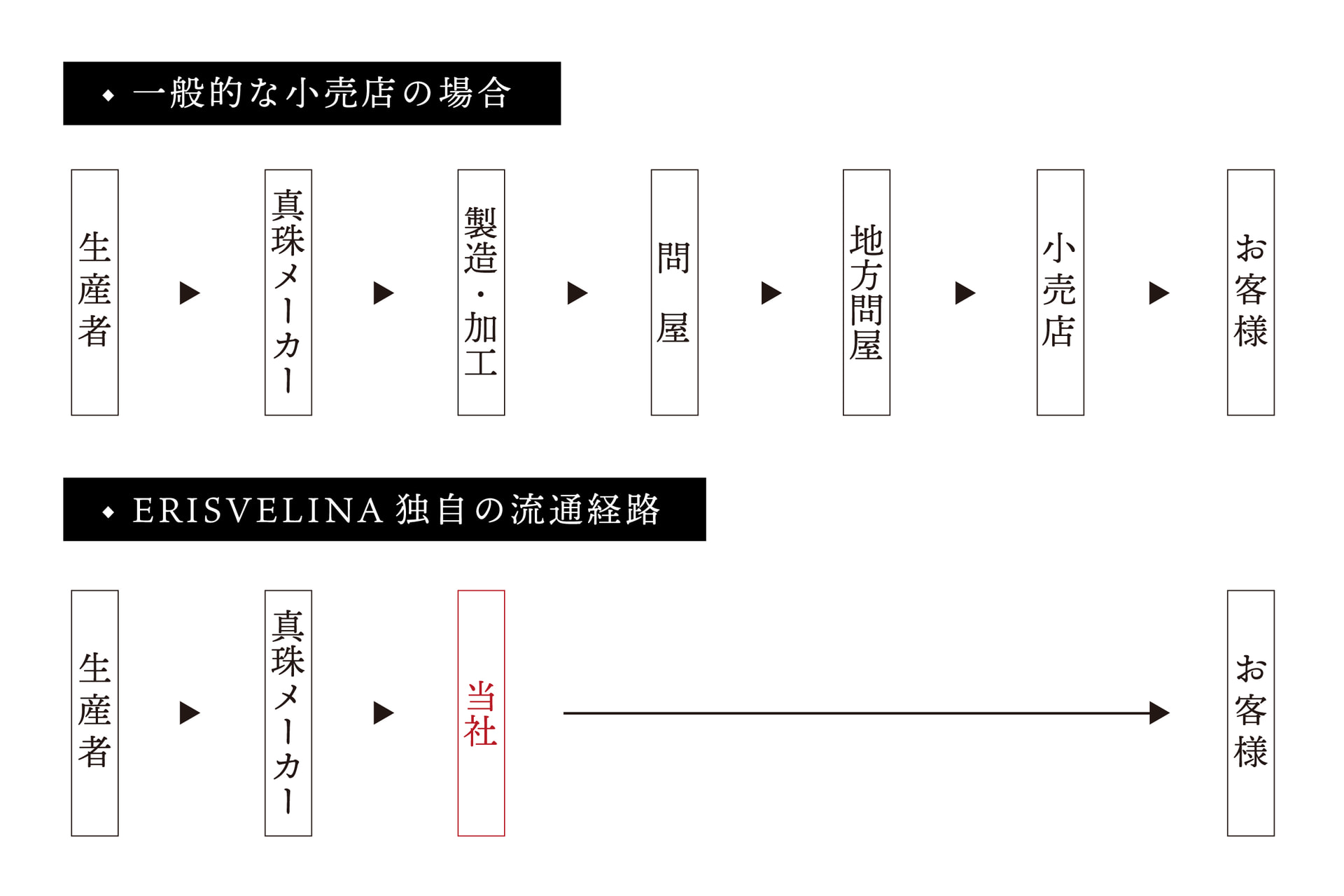 真珠の直販価格